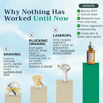 Renovia™ Cyperus Rotundus Skin Serum | Stop Unwanted Hair Growth Naturally